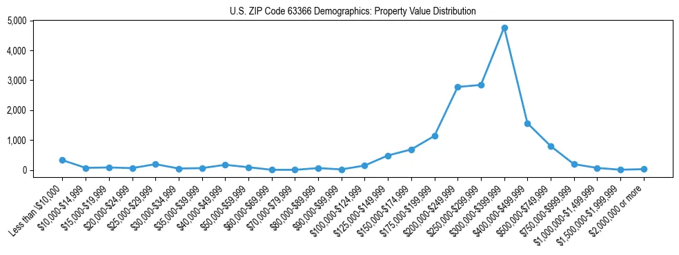 Line chart showing the distribution of property values for owner-occupied housing units in US ZIP Code 63366.