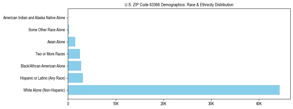 Race and Ethnicity Distribution Chart for US ZIP Code 63366