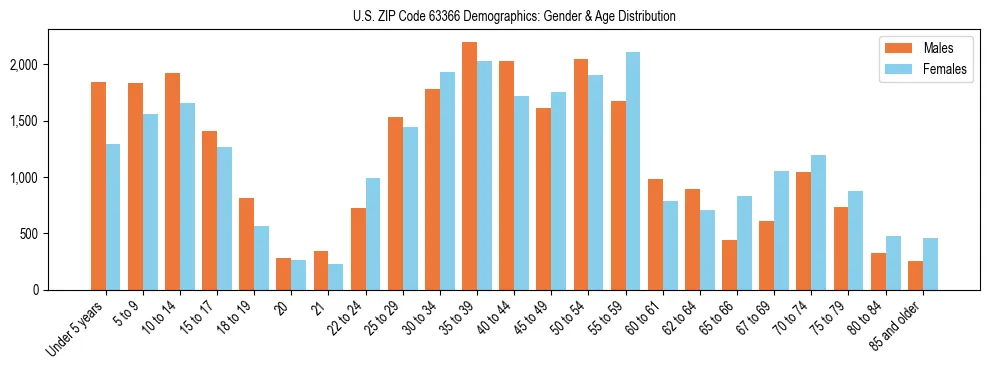 Bar chart showing the population distribution of US ZIP Code 63366 by age group and gender, based on 2023 ACS data.