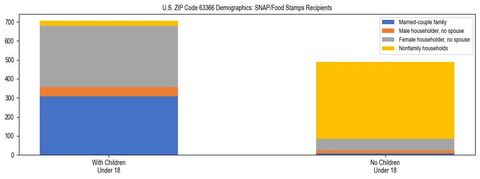 Stacked bar chart showing SNAP/Food Stamps recipient household composition by presence of children under 18 in US ZIP Code 63366, based on 2023 ACS data.