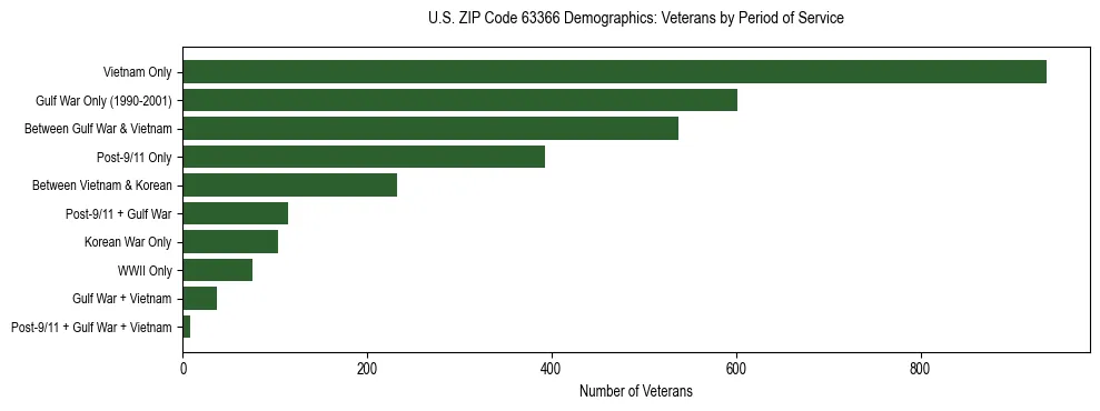 Horizontal bar chart showing veteran distribution by period of military service in US ZIP Code 63366, based on 2023 ACS data.