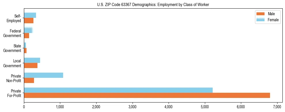 Horizontal bar chart showing employment distribution by class of worker and gender in US ZIP Code 63367, based on 2023 ACS data.