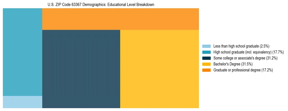 Treemap chart illustrating the educational attainment breakdown for population 25 years and over in US ZIP Code 63367.