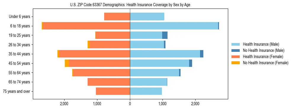 Pyramid chart showing health insurance coverage by age and sex in US ZIP Code 63367.