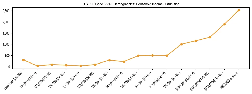 Horizontal bar chart showing household income distribution in US ZIP Code 63367.