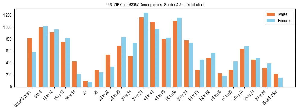 Bar chart showing the population distribution of US ZIP Code 63367 by age group and gender, based on 2023 ACS data.