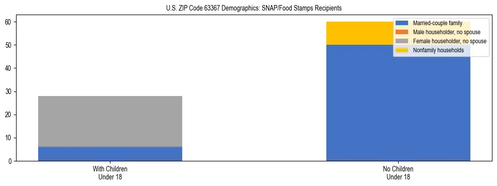 Stacked bar chart showing SNAP/Food Stamps recipient household composition by presence of children under 18 in US ZIP Code 63367, based on 2023 ACS data.