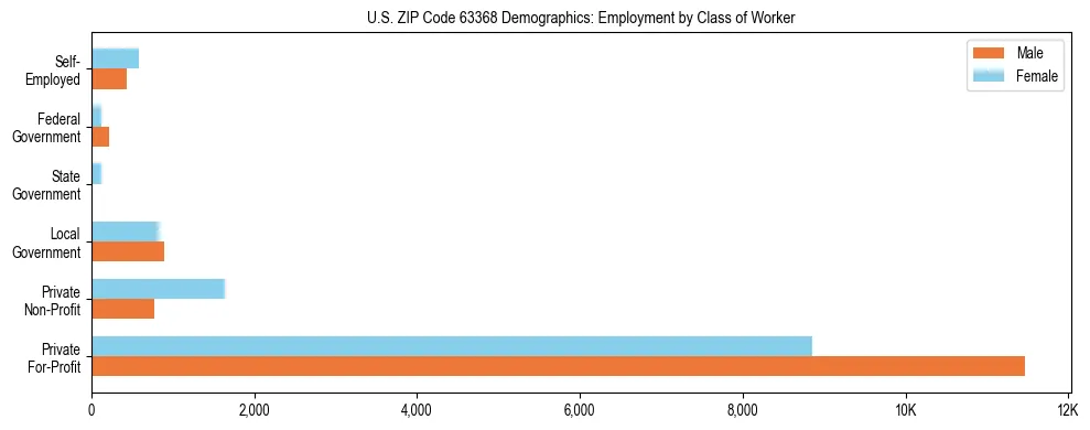 Horizontal bar chart showing employment distribution by class of worker and gender in US ZIP Code 63368, based on 2023 ACS data.