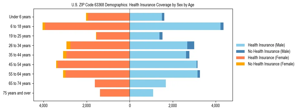 Pyramid chart showing health insurance coverage by age and sex in US ZIP Code 63368.
