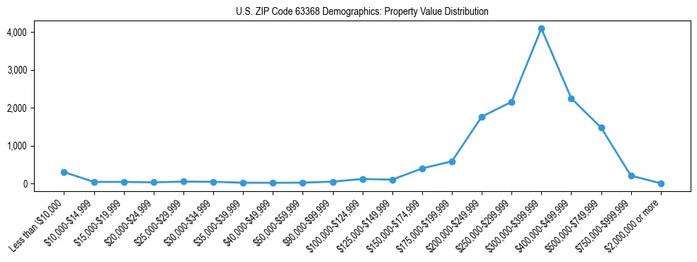 Line chart showing the distribution of property values for owner-occupied housing units in US ZIP Code 63368.