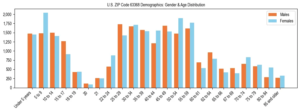 Bar chart showing the population distribution of US ZIP Code 63368 by age group and gender, based on 2023 ACS data.