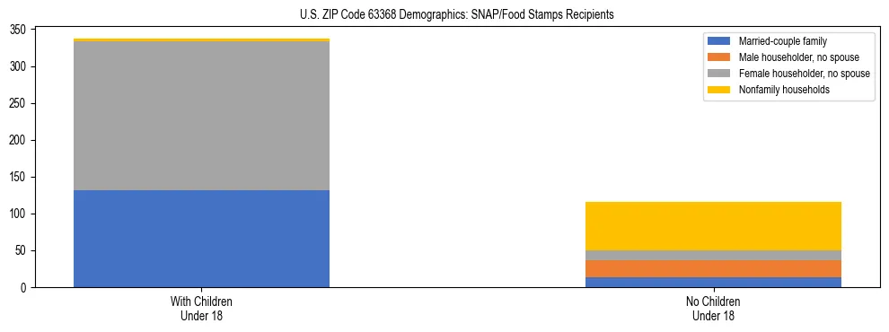 Stacked bar chart showing SNAP/Food Stamps recipient household composition by presence of children under 18 in US ZIP Code 63368, based on 2023 ACS data.