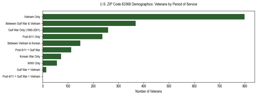 Horizontal bar chart showing veteran distribution by period of military service in US ZIP Code 63368, based on 2023 ACS data.