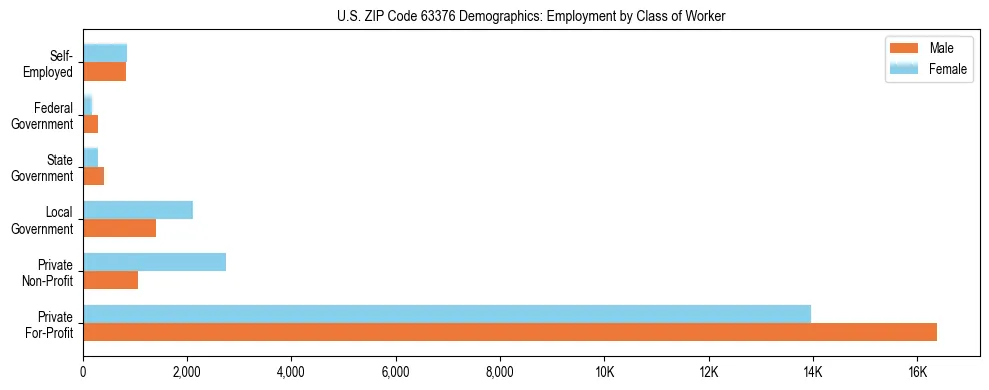 Horizontal bar chart showing employment distribution by class of worker and gender in US ZIP Code 63376, based on 2023 ACS data.