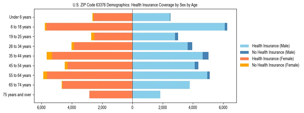 Pyramid chart showing health insurance coverage by age and sex in US ZIP Code 63376.