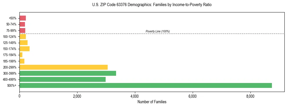 Horizontal bar chart showing family distribution by income-to-poverty ratio in US ZIP Code 63376, based on 2023 ACS data.
