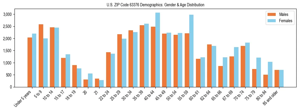 Bar chart showing the population distribution of US ZIP Code 63376 by age group and gender, based on 2023 ACS data.