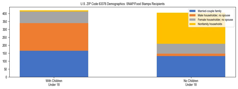 Stacked bar chart showing SNAP/Food Stamps recipient household composition by presence of children under 18 in US ZIP Code 63376, based on 2023 ACS data.