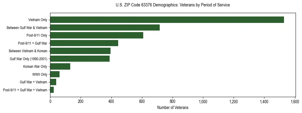 Horizontal bar chart showing veteran distribution by period of military service in US ZIP Code 63376, based on 2023 ACS data.