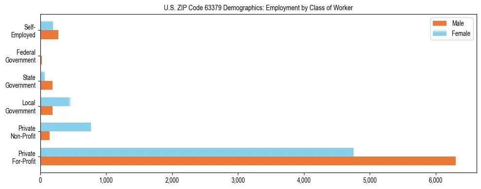 Horizontal bar chart showing employment distribution by class of worker and gender in US ZIP Code 63379, based on 2023 ACS data.