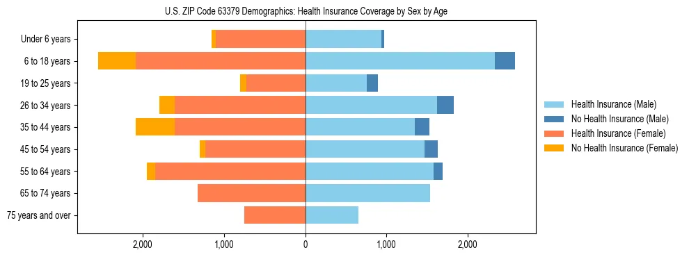 Pyramid chart showing health insurance coverage by age and sex in US ZIP Code 63379.