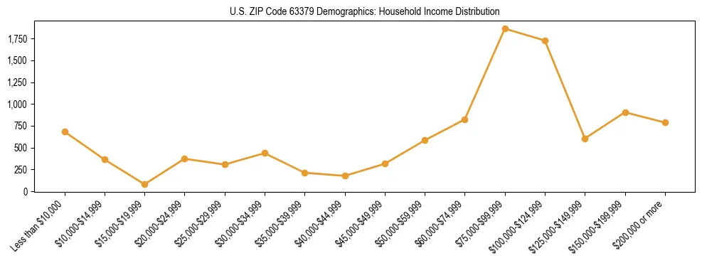 Horizontal bar chart showing household income distribution in US ZIP Code 63379.