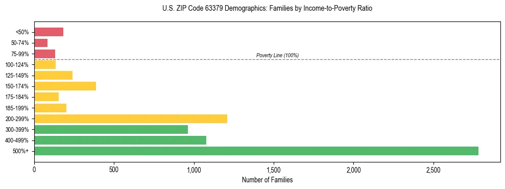 Horizontal bar chart showing family distribution by income-to-poverty ratio in US ZIP Code 63379, based on 2023 ACS data.