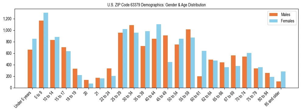 Bar chart showing the population distribution of US ZIP Code 63379 by age group and gender, based on 2023 ACS data.