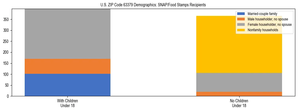 Stacked bar chart showing SNAP/Food Stamps recipient household composition by presence of children under 18 in US ZIP Code 63379, based on 2023 ACS data.