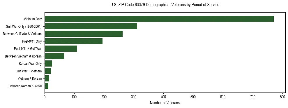Horizontal bar chart showing veteran distribution by period of military service in US ZIP Code 63379, based on 2023 ACS data.