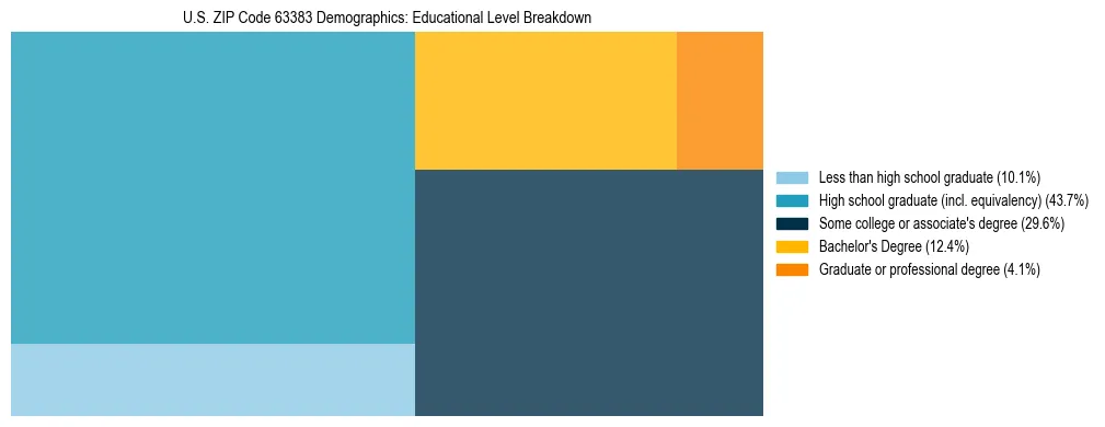 Treemap chart illustrating the educational attainment breakdown for population 25 years and over in US ZIP Code 63383.