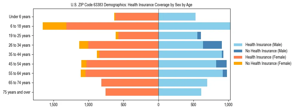 Pyramid chart showing health insurance coverage by age and sex in US ZIP Code 63383.
