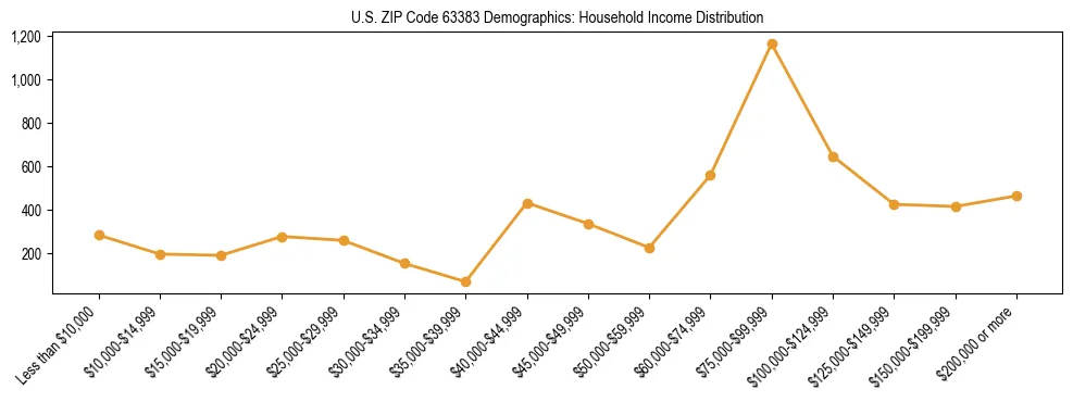 Horizontal bar chart showing household income distribution in US ZIP Code 63383.