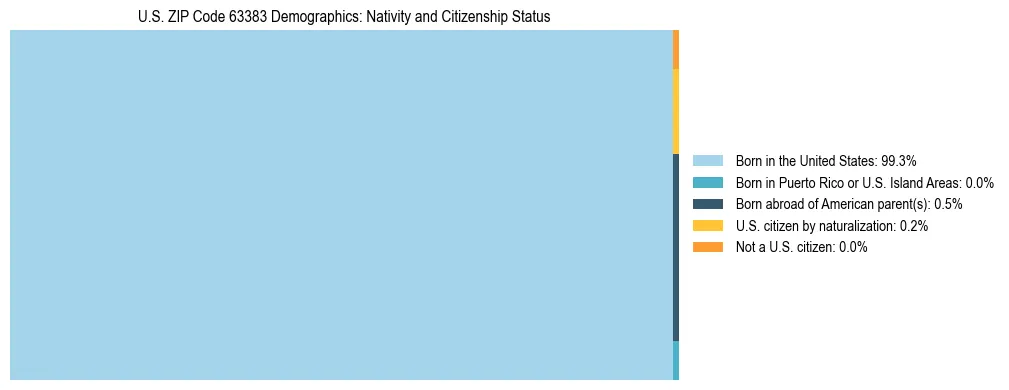 Treemap showing the population distribution by nativity and citizenship status in US ZIP Code 63383 based on U.S. Census data.