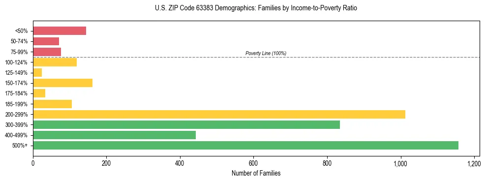Horizontal bar chart showing family distribution by income-to-poverty ratio in US ZIP Code 63383, based on 2023 ACS data.
