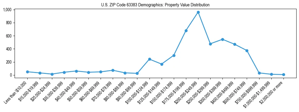 Line chart showing the distribution of property values for owner-occupied housing units in US ZIP Code 63383.