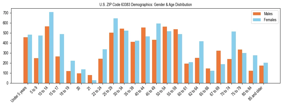 Bar chart showing the population distribution of US ZIP Code 63383 by age group and gender, based on 2023 ACS data.