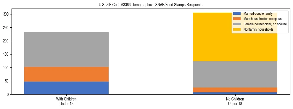 Stacked bar chart showing SNAP/Food Stamps recipient household composition by presence of children under 18 in US ZIP Code 63383, based on 2023 ACS data.