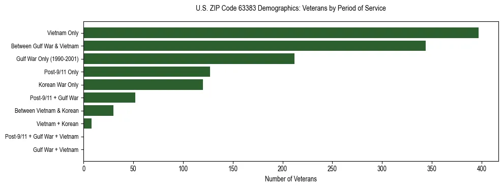 Horizontal bar chart showing veteran distribution by period of military service in US ZIP Code 63383, based on 2023 ACS data.