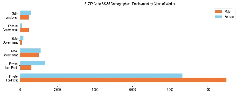 Horizontal bar chart showing employment distribution by class of worker and gender in US ZIP Code 63385, based on 2023 ACS data.