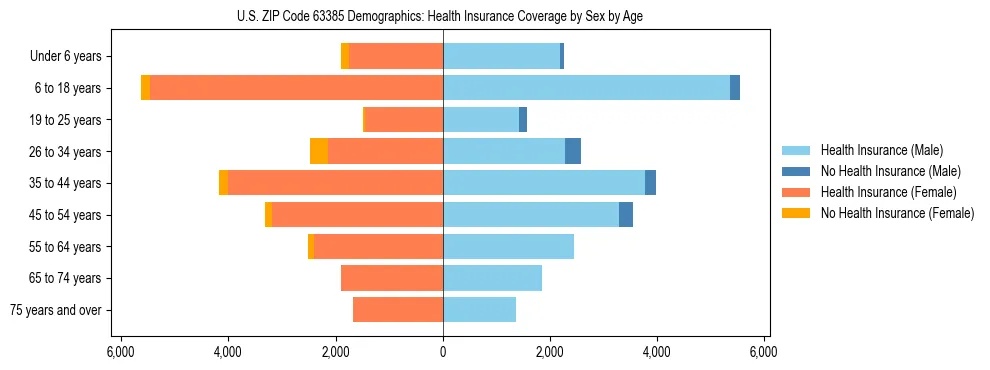 Pyramid chart showing health insurance coverage by age and sex in US ZIP Code 63385.