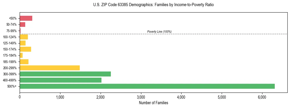 Horizontal bar chart showing family distribution by income-to-poverty ratio in US ZIP Code 63385, based on 2023 ACS data.