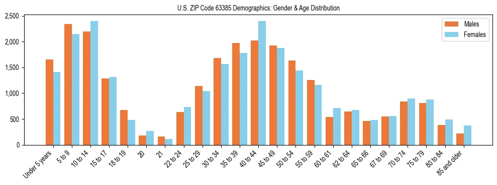 Bar chart showing the population distribution of US ZIP Code 63385 by age group and gender, based on 2023 ACS data.