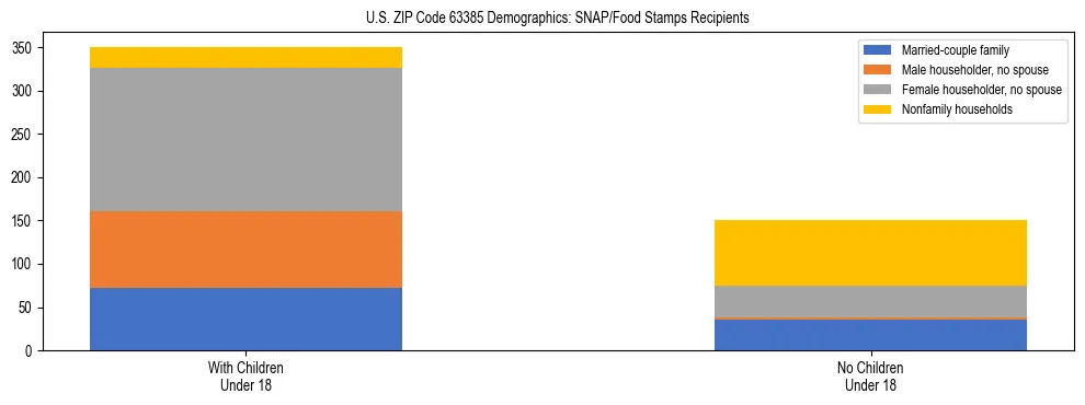 Stacked bar chart showing SNAP/Food Stamps recipient household composition by presence of children under 18 in US ZIP Code 63385, based on 2023 ACS data.