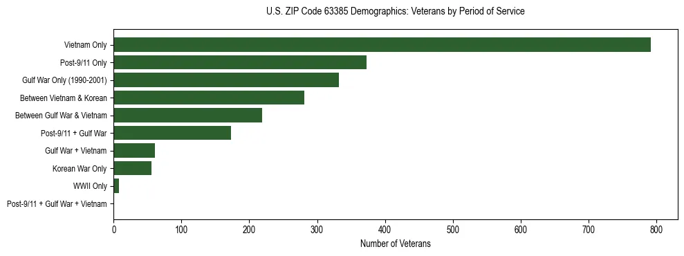 Horizontal bar chart showing veteran distribution by period of military service in US ZIP Code 63385, based on 2023 ACS data.