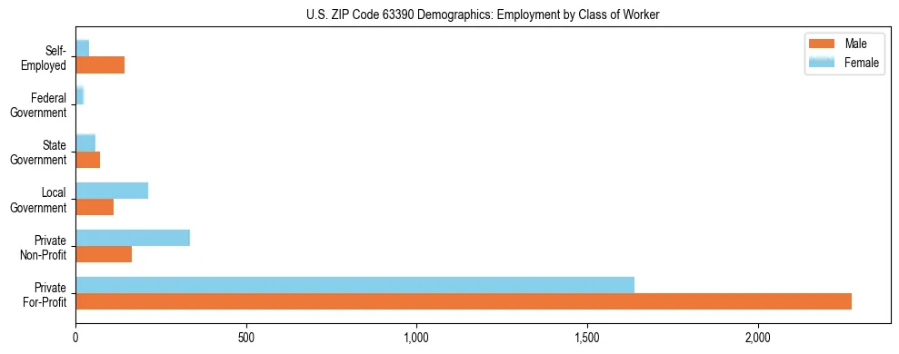 Horizontal bar chart showing employment distribution by class of worker and gender in US ZIP Code 63390, based on 2023 ACS data.