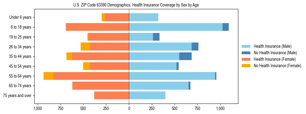 Pyramid chart showing health insurance coverage by age and sex in US ZIP Code 63390.