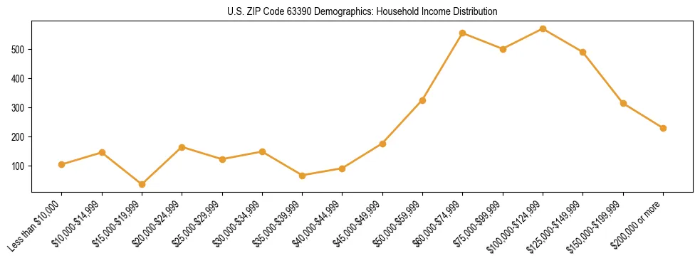 Horizontal bar chart showing household income distribution in US ZIP Code 63390.