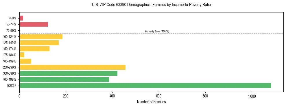 Horizontal bar chart showing family distribution by income-to-poverty ratio in US ZIP Code 63390, based on 2023 ACS data.