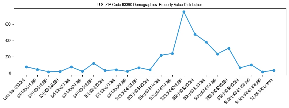 Line chart showing the distribution of property values for owner-occupied housing units in US ZIP Code 63390.